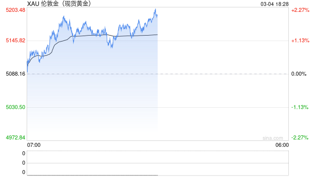 国际金价震荡失守5400美元关口，国内金饰品牌却逆势提价20%~30%