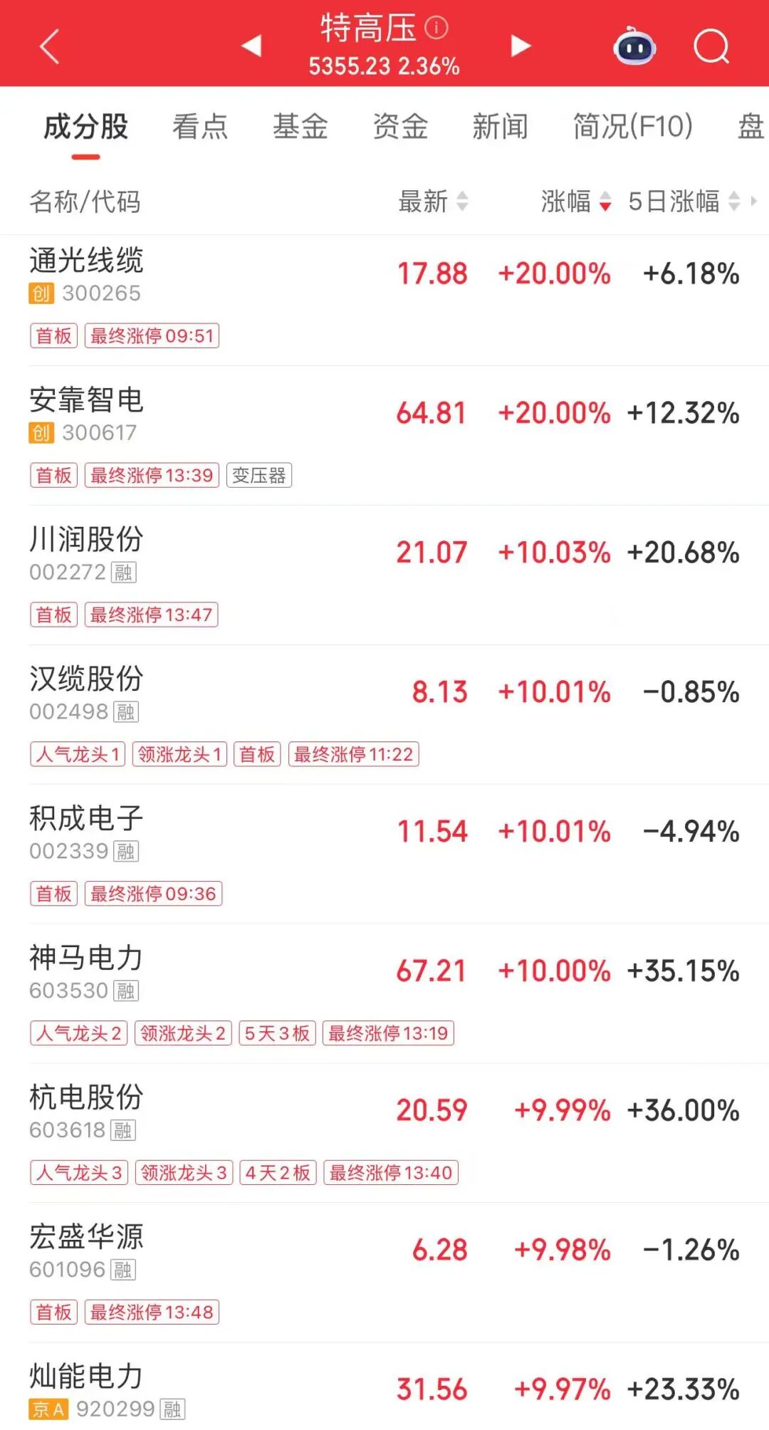 午后3分钟,直线涨停!封单超22万手