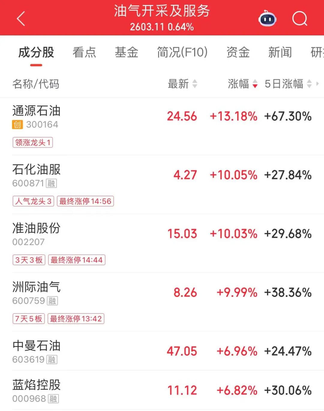 午后3分钟,直线涨停!封单超22万手