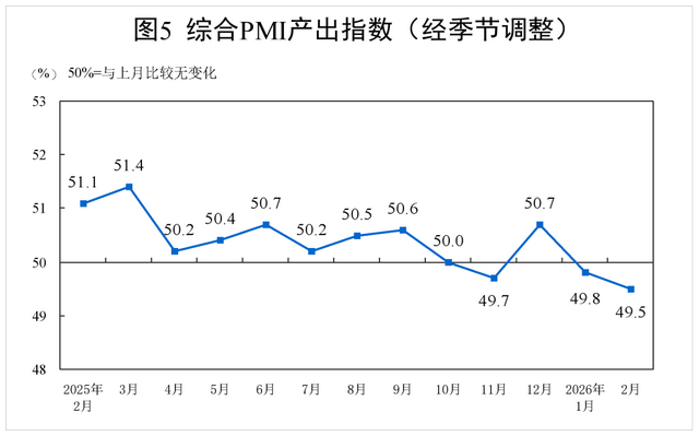 受春节假期影响,2月制造业PMI有所回落、服务业景气水平回升