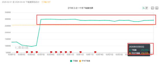 千问技术核心负责人离职,春节红包大战后,“千元豆”还能留住谁?