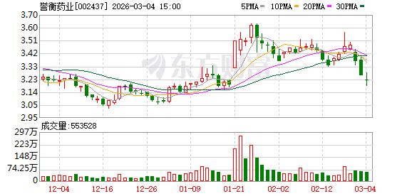 誉衡药业：截至2026年2月27日公司股东人数为10.05万户