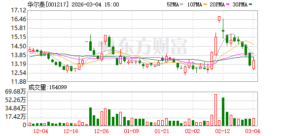 华尔泰：化工产品市场价格受宏观经济、原材料成本、供需关系等多种因素影响