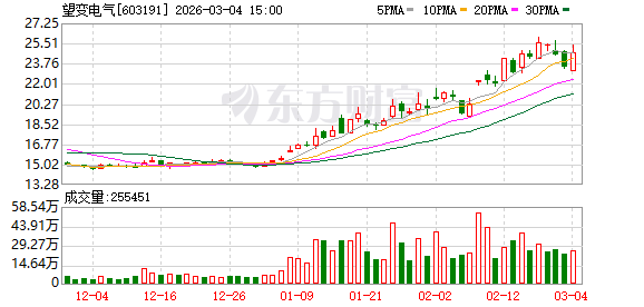 望变电气：公司不存在逾期担保