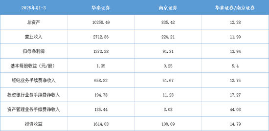 猜测？华泰证券+南京证券，探索江苏券商整合可能
