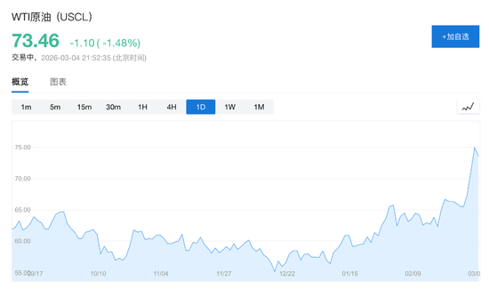 美伊战争爆发后油价首现回落:贝森特承诺护航波斯湾,暗示更多措施将至
