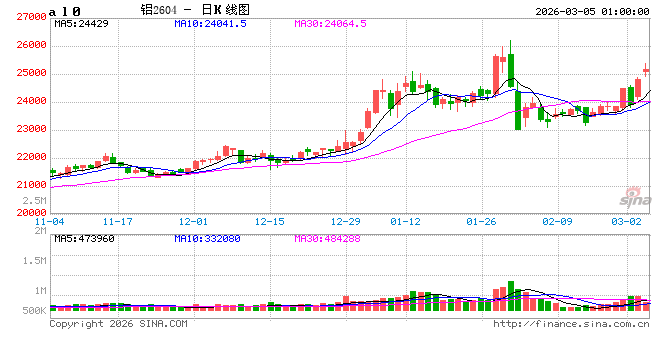 中东电解铝产能面临能源断供风险