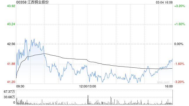 江西铜业股份全资子公司正式要约收购SolGold plc全部股份生效
