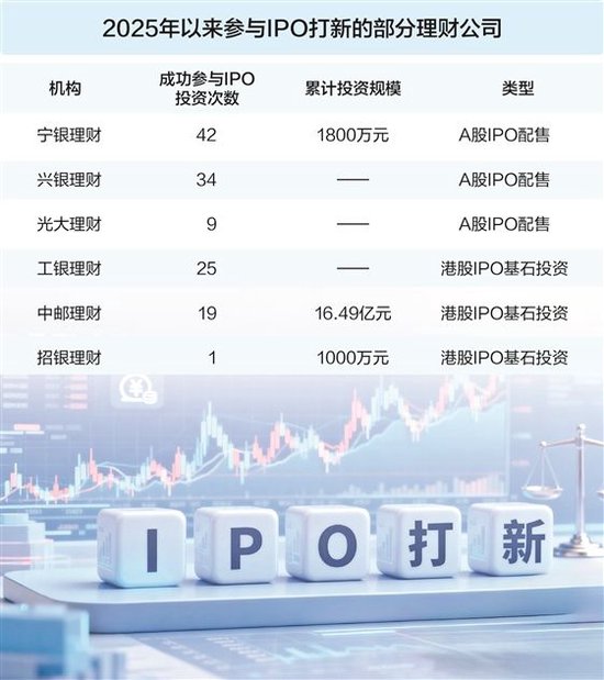 银行理财入局IPO打新潮 “硬科技”赛道最受青睐