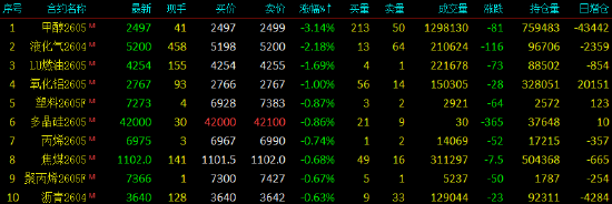 开盘|国内期货主力合约涨跌不一，SC原油涨近10%