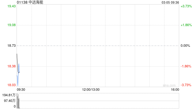 中远海能遭Pacific Asset Management Co., Ltd.减持1526.2万股 每股作价约19.59港元