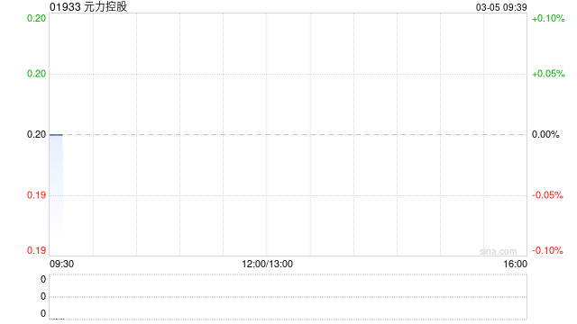 元力控股遭中央汇金投资有限责任公司减持273.2万股 每股作价0.2085港元