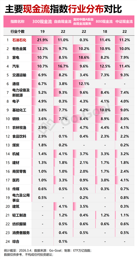 “HALO策略”席卷全球!石油石化,哪只现金流指数含量最高?