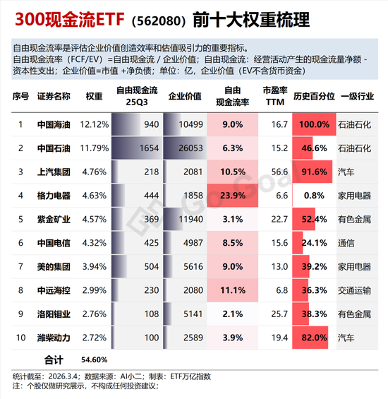 “HALO策略”席卷全球!石油石化,哪只现金流指数含量最高?