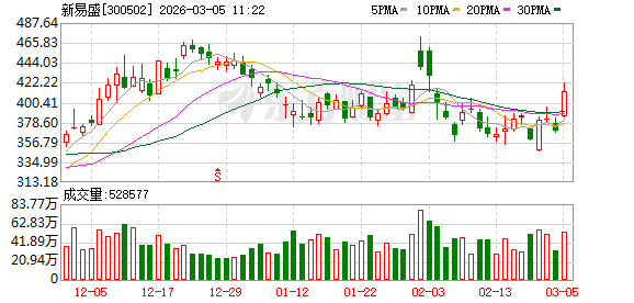 新易盛成交额超200亿元