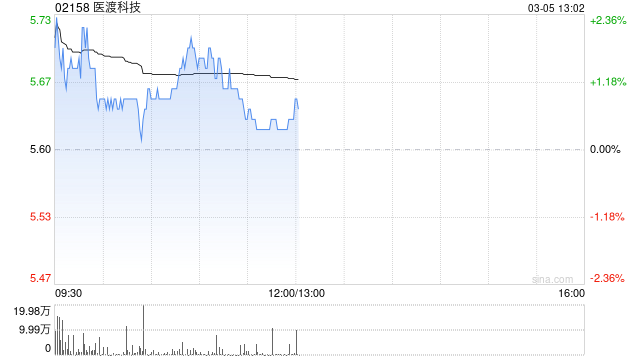 医渡科技于3月4日斥资3561.08万港元回购646.19万股