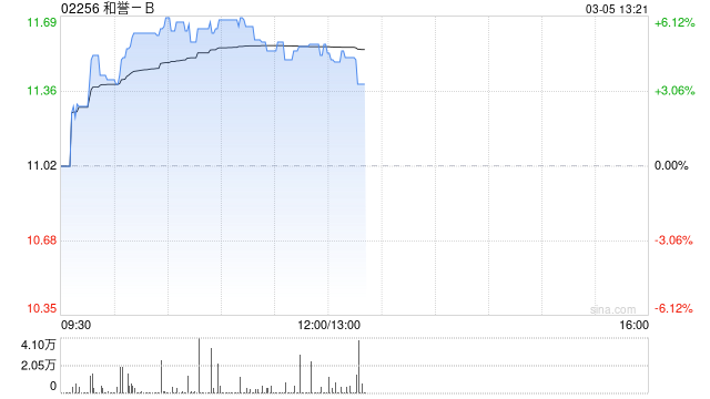 和誉-B午前涨逾5% 公司连续第二年实现盈利