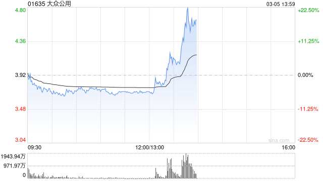 港股燃气股午后快速拉升，大众公用现涨超23%