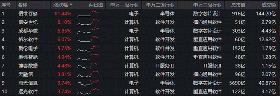 信创迈向“三原融合”时代！佰维存储领涨超11%，信创ETF基金（562030）盘中拉升3%