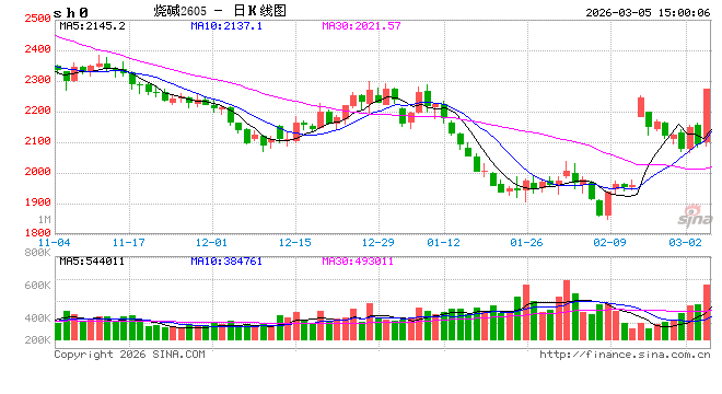 快讯：烧碱主力合约触及涨停