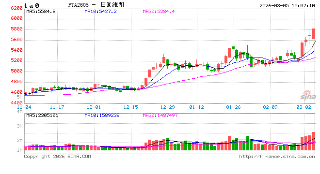 快讯：PTA、乙二醇（EG）主力合约触及涨停