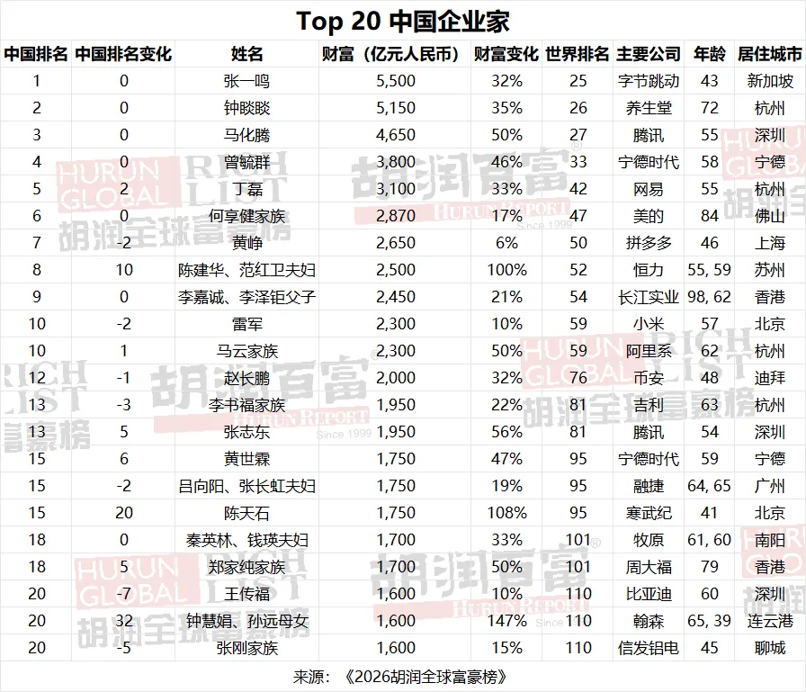 马斯克再登顶胡润全球富豪榜,张一鸣财富5500亿坐稳中国首富