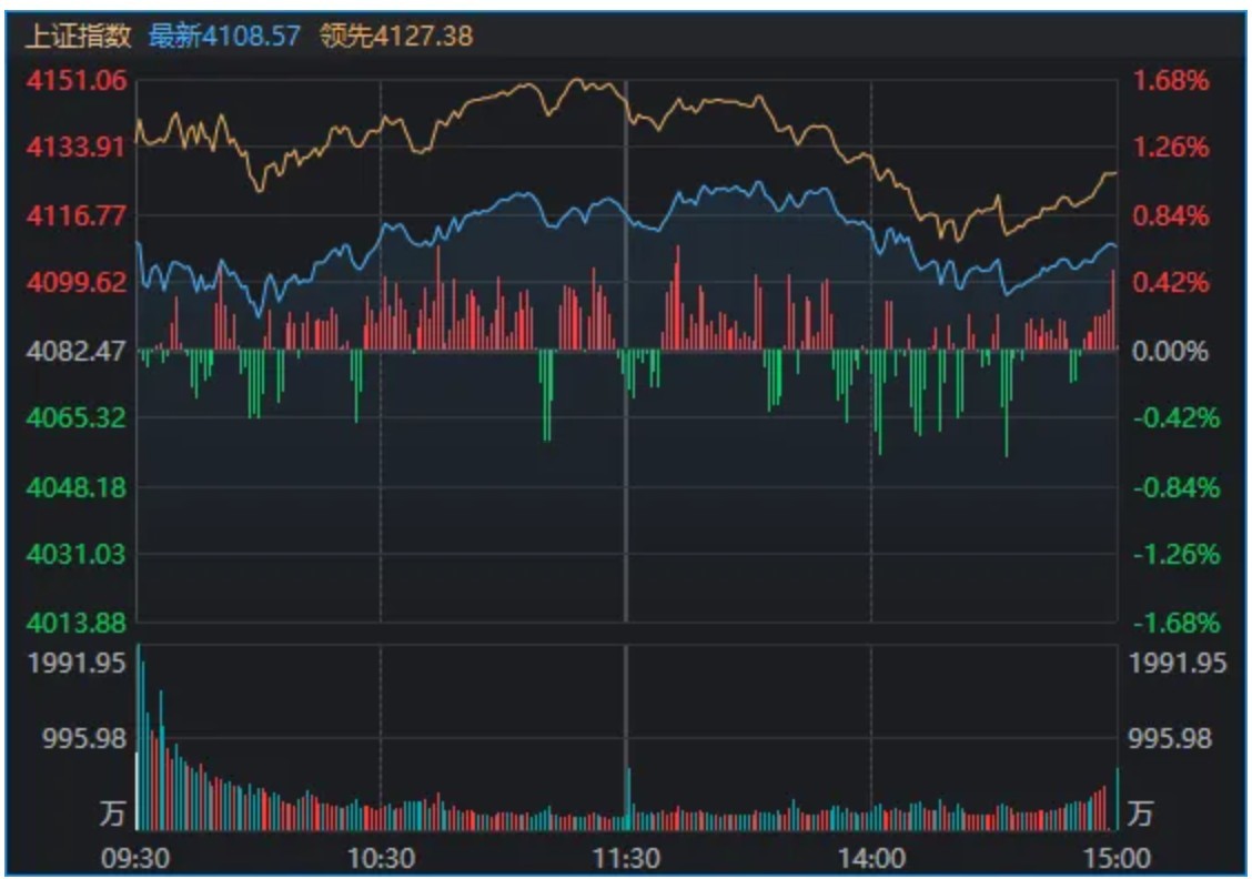 A股，全线反弹！“xx光电”掀涨停潮，新主线来了？