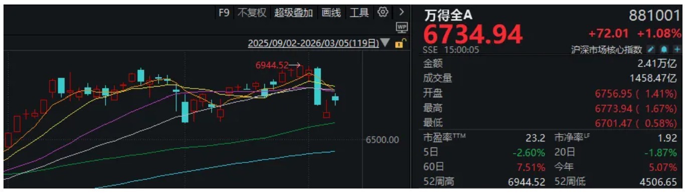 A股，全线反弹！“xx光电”掀涨停潮，新主线来了？