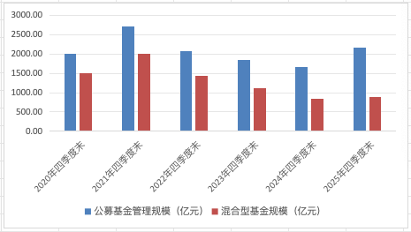 东方红资管难再“红”！