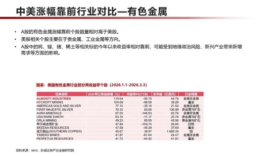 长城策略：中美对比，2026年涨幅靠前个股主要分布于哪些行业？