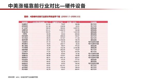 长城策略：中美对比，2026年涨幅靠前个股主要分布于哪些行业？
