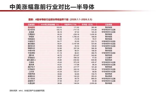 长城策略：中美对比，2026年涨幅靠前个股主要分布于哪些行业？