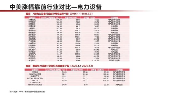 长城策略：中美对比，2026年涨幅靠前个股主要分布于哪些行业？