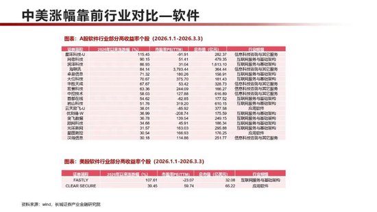 长城策略：中美对比，2026年涨幅靠前个股主要分布于哪些行业？