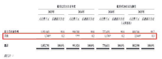 汉方制药IPO：99.7%营收靠一款药、核心单品增长乏力致利润连降 营销开支是研发投入的10倍余多元化难破局