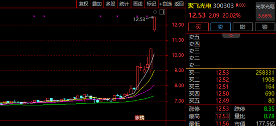 6天大涨逾60%！300303，紧急提示！