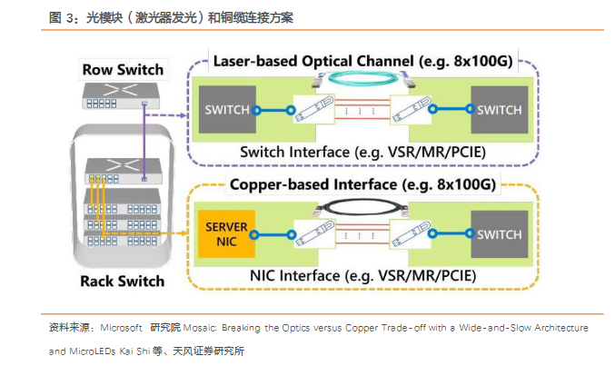 功耗狂降95%、打破光铜取舍困境......Micro LED CPO会是终局解决方案吗？