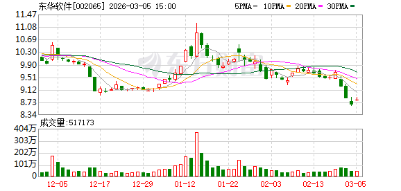 东华软件：截至本公告披露日，公司及控股子公司的担保总额为人民币32.65亿元