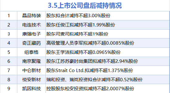 3月5日增减持汇总：凯撒旅业增持 晶品特装等9股减持（表）