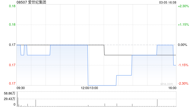 爱世纪集团遭Three Apple Industry Holdings Group (Hong Kong) Limited减持158.8万股