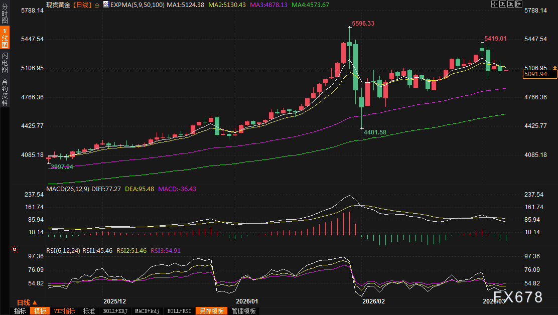 黄金交易提醒：美债美元联手“屠杀”，金价承压下跌逾1%！中东战火持续，多头还能反击吗？