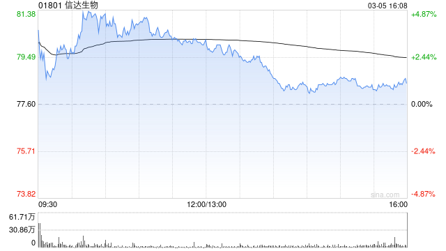信达生物获摩根大通增持约40.86万股 每股作价约84.94港元
