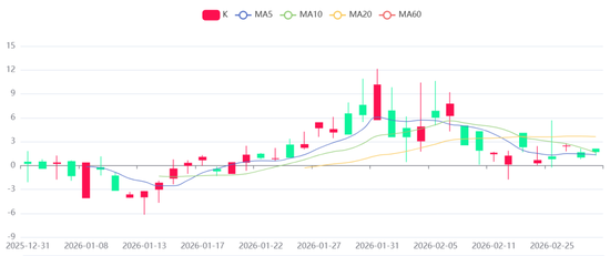 贵金属深度报告：通胀回马枪，避险压舱石—3月市场展望