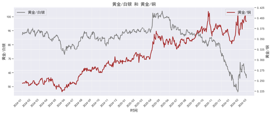 贵金属深度报告：通胀回马枪，避险压舱石—3月市场展望