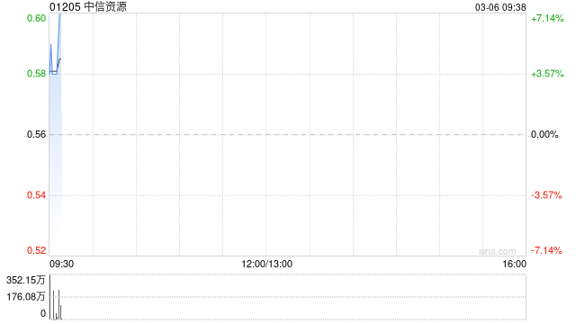 中信资源公布于3月6日上午起复牌
