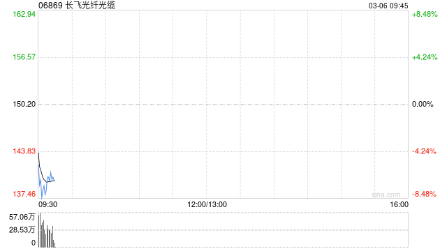 长飞光纤光缆获易方达基金增持8.5万股 每股作价约136.05港元