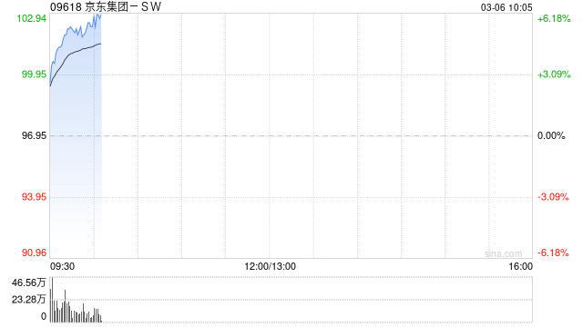 京东集团-SW早盘涨超5% 去年营收1.31万亿元同比增长13%