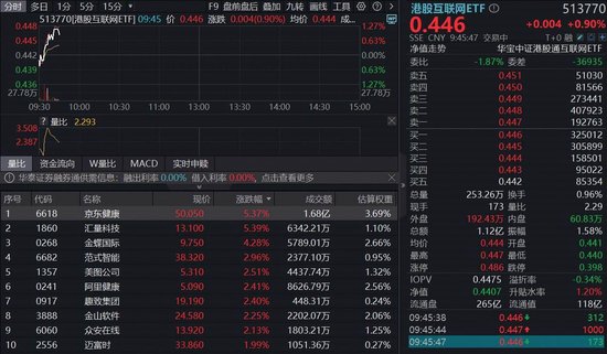 业绩集中兑现！京东健康绩后涨超5%，哔哩哔哩首次全年盈利！百亿港股互联网ETF（513770）涨逾1%