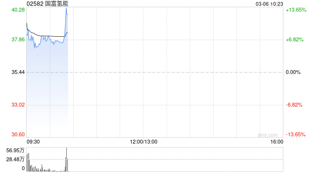 国富氢能早盘高开近13% 在北美联合多方开展10兆瓦级数据中心发电示范项目