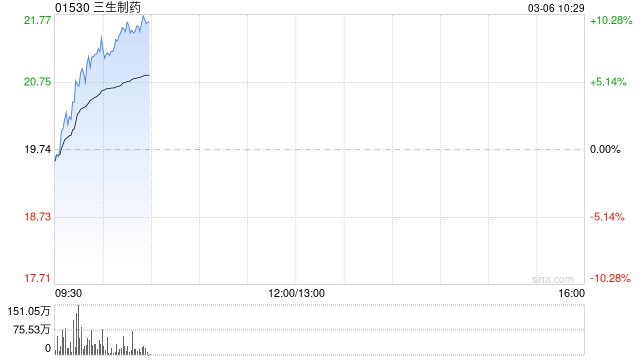 创新药概念早盘走强 三生制药涨超9%和黄医药涨超8%